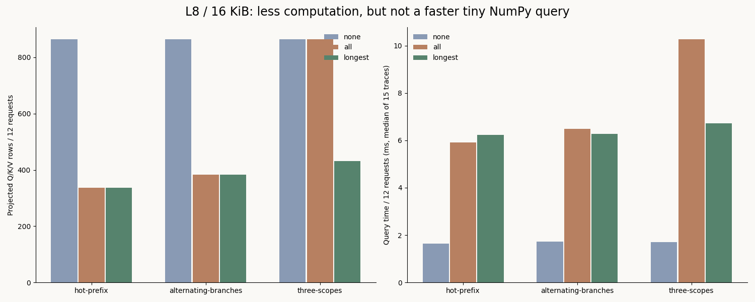 16KiB 下三种准入策略的计算量与实测时间；最长检查点减少三 scope 组计算，但仍慢于直接重算。