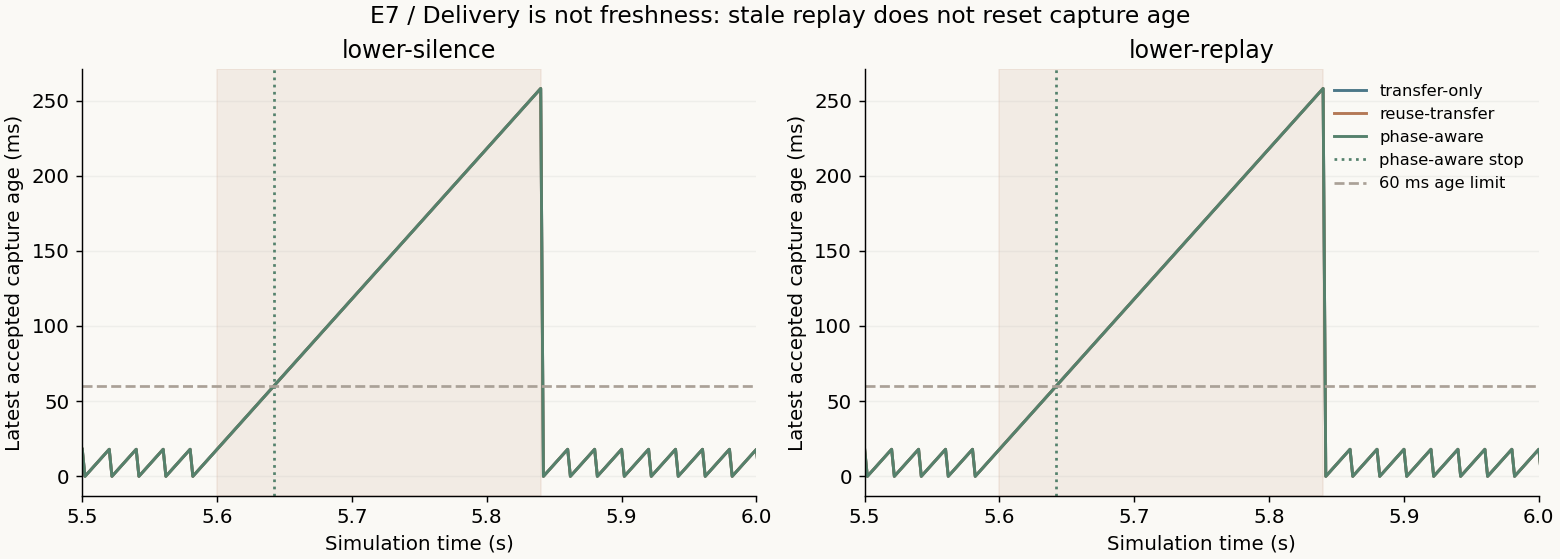 Recorded capture age during lowering silence and stale replay. The phase-aware monitor stops at the 60 millisecond limit; age recovers after the fault, but the stop remains latched.