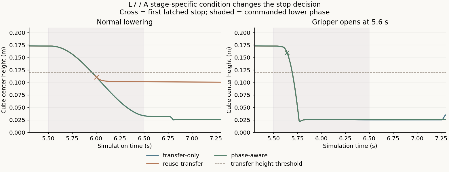 Measured heights: reuse-transfer stops clean lowering at 6.002 seconds; after early forced opening, all three cube trajectories fall toward the tray. Crosses mark first stops and shading marks scheduled lowering.
